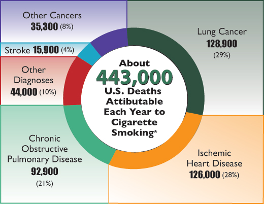 Annual Deaths Attributable to Cigarette Smoking Chart