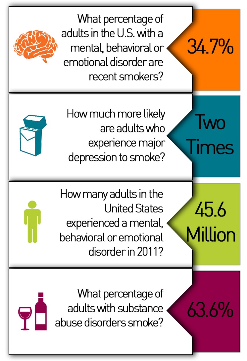 Tobacco and Mental Health Infographic (Right Hand)